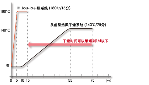 山形式瓦斯热风烘烤干燥炉和IH Jou-lo的干燥时间比较 山形式瓦斯热风烘烤干燥炉和IH Jou-lo的干燥时间比较